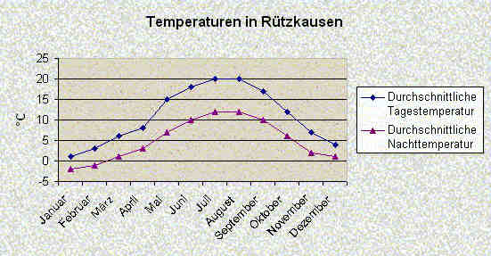 Temperaturen